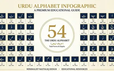 اُردُو حروفِ تہجی کی درست تعداد (54) اردو حروفِ تہجی کی مکمل تعداد اور ترتیب (جدید 54 حروف)