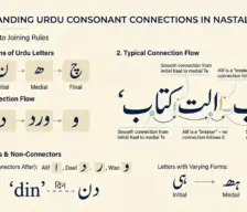 اُردُو کے 28 وفادار حروف — مکمل لسانی، سائنسی اور آسان وضاحت اردو کے وفادار حروف اور ان کا جڑنے والا نظام — اردو رسم الخط کی ساخت